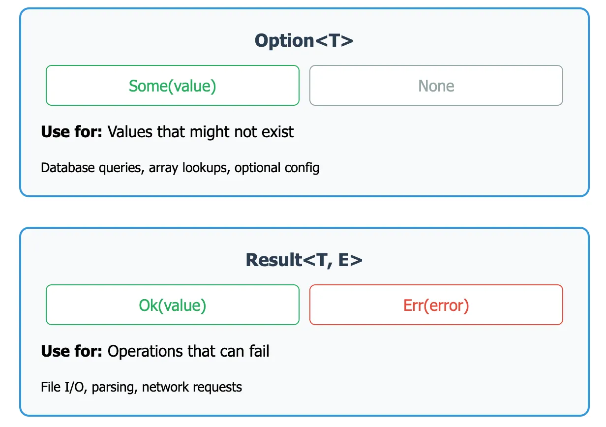 Options vs results